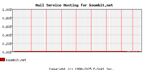 koumbit.net MX Hosting Market Share Graph