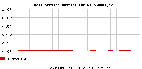 klubmodul.dk MX Hosting Market Share Graph