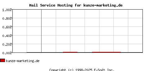 kunze-marketing.de MX Hosting Market Share Graph