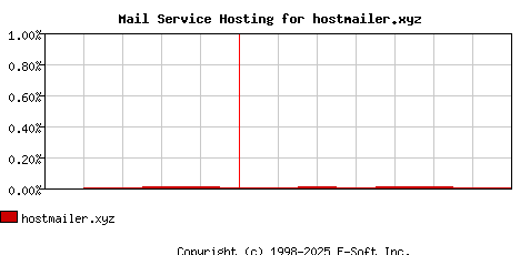 hostmailer.xyz MX Hosting Market Share Graph