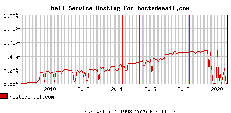 hostedemail.com MX Hosting Market Share Graph