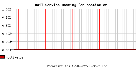 hostime.cz MX Hosting Market Share Graph