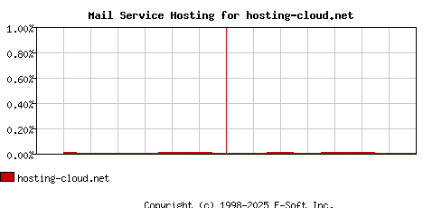 hosting-cloud.net MX Hosting Market Share Graph
