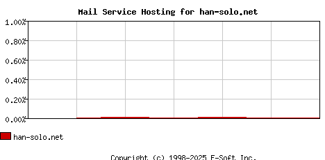 han-solo.net MX Hosting Market Share Graph