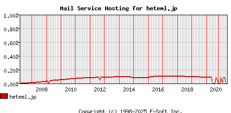 heteml.jp MX Hosting Market Share Graph
