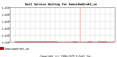 hemsidadirekt.se MX Hosting Market Share Graph