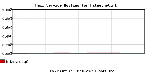 hitme.net.pl MX Hosting Market Share Graph