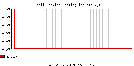 hp4u.jp MX Hosting Market Share Graph