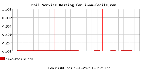 immo-facile.com MX Hosting Market Share Graph