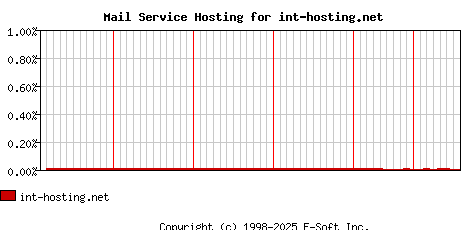 int-hosting.net MX Hosting Market Share Graph