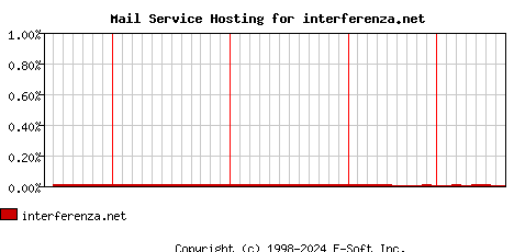 interferenza.net MX Hosting Market Share Graph