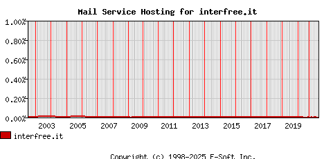 interfree.it MX Hosting Market Share Graph