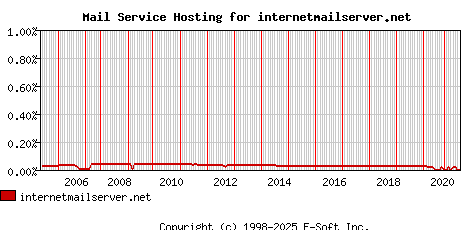 internetmailserver.net MX Hosting Market Share Graph