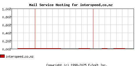 interspeed.co.nz MX Hosting Market Share Graph