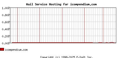 icompendium.com MX Hosting Market Share Graph