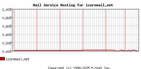 icoremail.net MX Hosting Market Share Graph