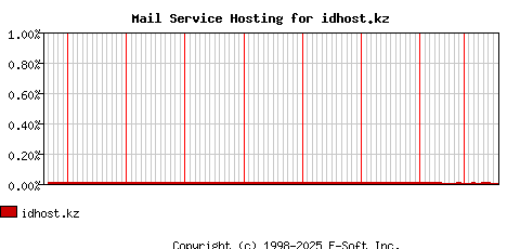 idhost.kz MX Hosting Market Share Graph