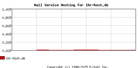 ihr-host.de MX Hosting Market Share Graph