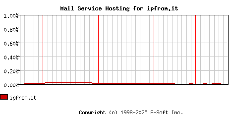 ipfrom.it MX Hosting Market Share Graph