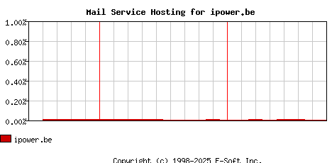 ipower.be MX Hosting Market Share Graph