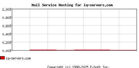 iq-servers.com MX Hosting Market Share Graph