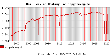 ispgateway.de MX Hosting Market Share Graph