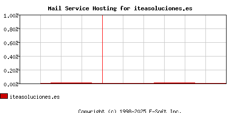 iteasoluciones.es MX Hosting Market Share Graph