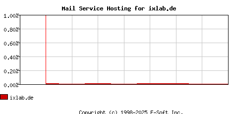 ixlab.de MX Hosting Market Share Graph