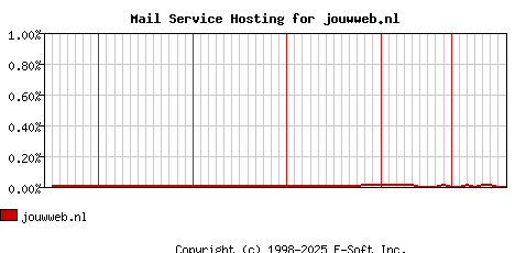 jouwweb.nl MX Hosting Market Share Graph