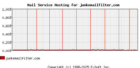 junkemailfilter.com MX Hosting Market Share Graph