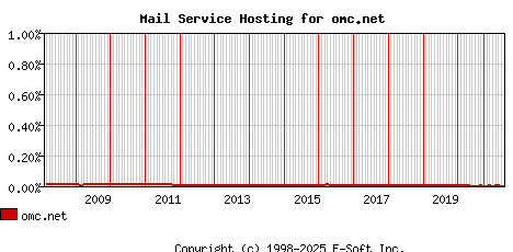 omc.net MX Hosting Market Share Graph