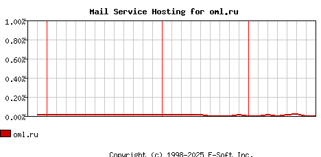 oml.ru MX Hosting Market Share Graph