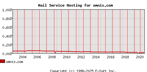 omnis.com MX Hosting Market Share Graph