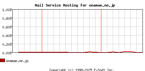 onamae.ne.jp MX Hosting Market Share Graph