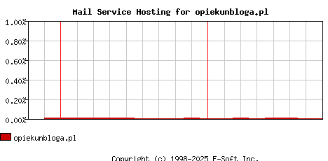 opiekunbloga.pl MX Hosting Market Share Graph