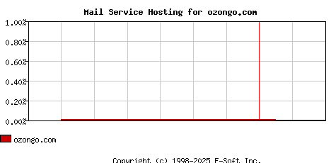 ozongo.com MX Hosting Market Share Graph