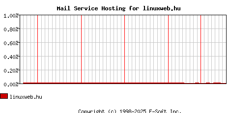 linuxweb.hu MX Hosting Market Share Graph