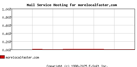 morelocalfaster.com MX Hosting Market Share Graph