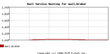 mail.broker MX Hosting Market Share Graph