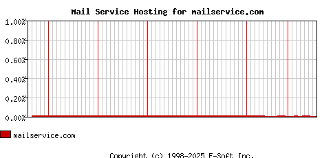 mailservice.com MX Hosting Market Share Graph