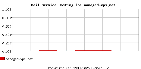 managed-vps.net MX Hosting Market Share Graph