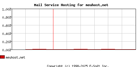 meuhost.net MX Hosting Market Share Graph