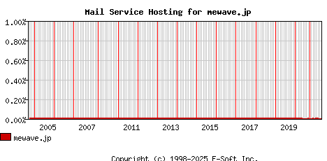 mewave.jp MX Hosting Market Share Graph