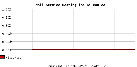 mi.com.co MX Hosting Market Share Graph