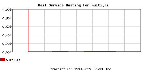 multi.fi MX Hosting Market Share Graph