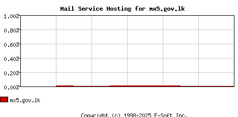 mx5.gov.lk MX Hosting Market Share Graph