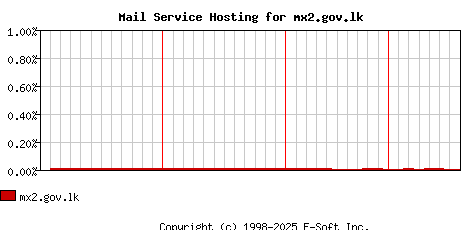 mx2.gov.lk MX Hosting Market Share Graph