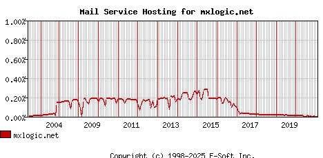 mxlogic.net MX Hosting Market Share Graph