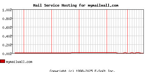 mymailwall.com MX Hosting Market Share Graph