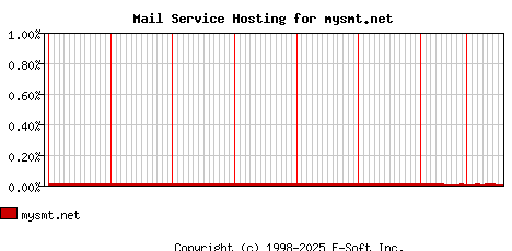 mysmt.net MX Hosting Market Share Graph